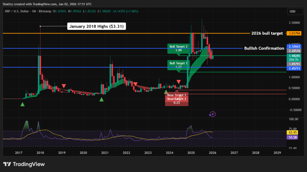 XRP Price Prediction - XRP price chart