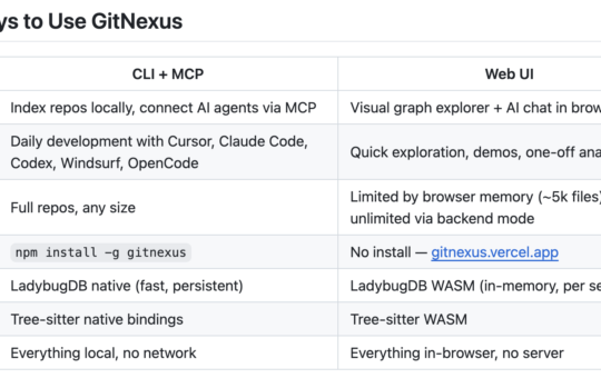 Meet GitNexus: An Open-Source MCP-Native Knowledge Graph Engine That Gives Claude Code and Cursor Full Codebase Structural Awareness