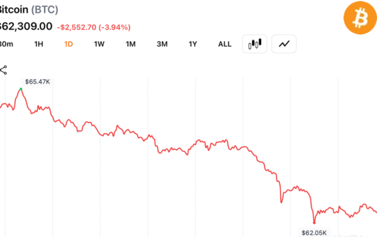 Bitcoin Sellers Control Volume as $62K Support Faces Its Biggest Test of June