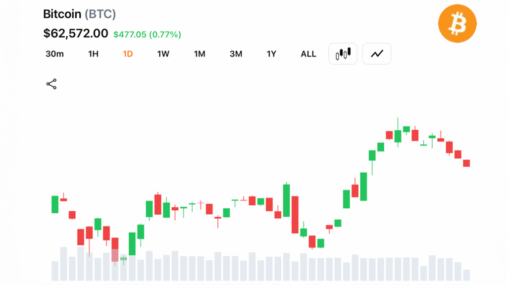 Short-Term Moving Averages Turn Bullish as Bitcoin Holds Above $62,500