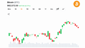 Short-Term Moving Averages Turn Bullish as Bitcoin Holds Above $62,500
