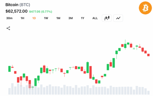 Short-Term Moving Averages Turn Bullish as Bitcoin Holds Above $62,500