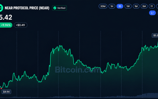 BCH and NEAR Surge 34% as Altcoins Outpace Bitcoin