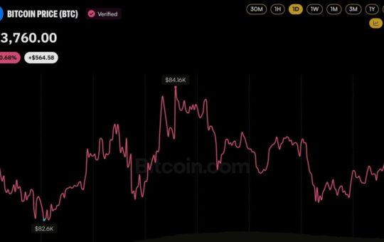 Bitcoin Price Dips Below $83K as 129,197 Traders Get Wiped out