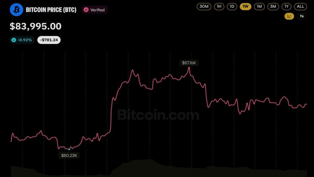 Bitcoin Price Eyes $100K as Fidelity's Timmer Flips From His 'Year Off' Call