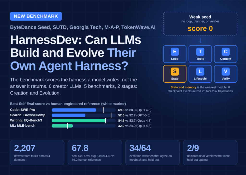 Can LLMs Engineer Their Own Agent Harness? ByteDance Seed's HarnessDev Says Only 34 of 64 Changes Generalize