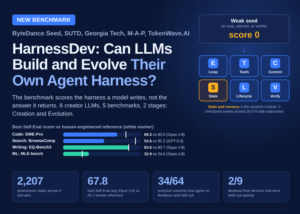 Can LLMs Engineer Their Own Agent Harness? ByteDance Seed's HarnessDev Says Only 34 of 64 Changes Generalize