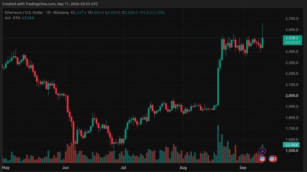 ETH Price Surges Past $2,600 as CPI Data Triggers Squeeze