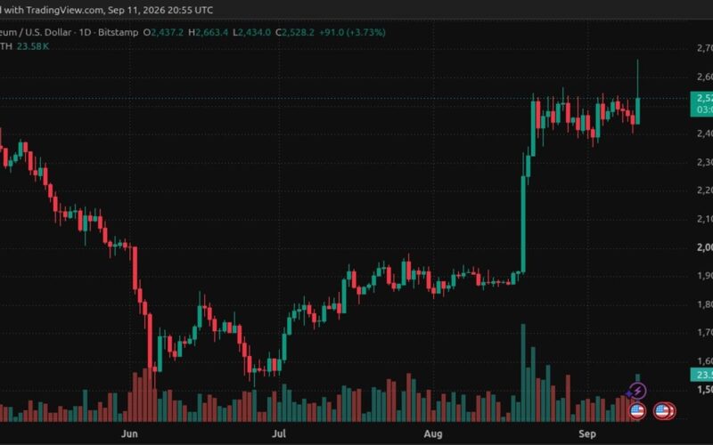 ETH Price Surges Past $2,600 as CPI Data Triggers Squeeze