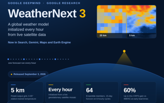 Google DeepMind's WeatherNext 3 Trains on Weather Station Observations to Deliver 5 km Global Forecasts, Refreshed Every Hour