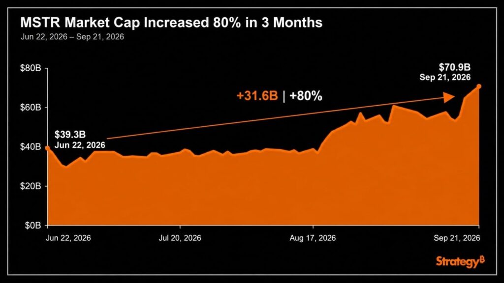 Strategy's Market Cap Soared 80% in 3 Months; The Stock Rose 54%