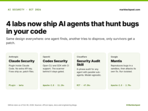 AI Security Agents Compared: Claude, Codex, Mantis, Cloudflare