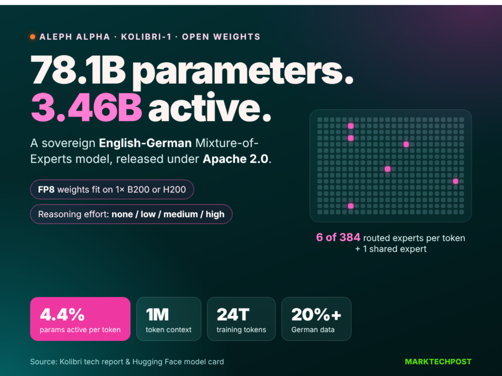 Aleph Alpha Releases Kolibri: A 78.1B Open-Weight English-German MoE Model With Only 3.46B Active Parameters