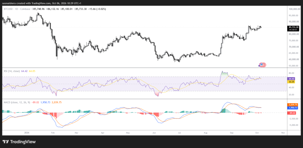 BTC/USD Daily Chart