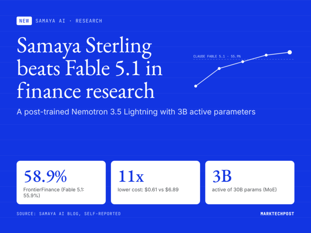 Samaya AI Releases Sterling: A 3B-Active Finance Research Agent Model that Beats Claude Fable 5.1 on FrontierFinance at 11x Lower Cost