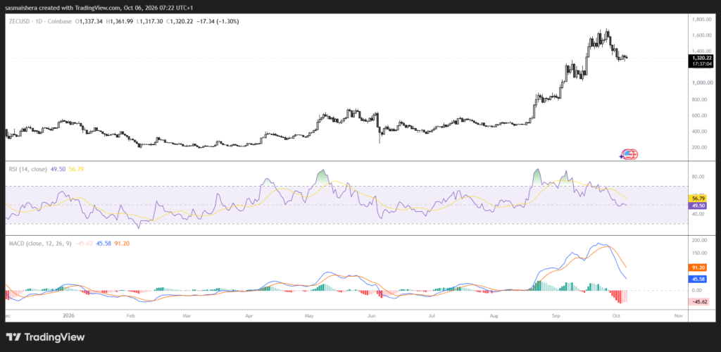 ZEC/USD Daily Chart